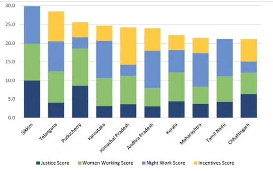 Safety for Work In Indian States