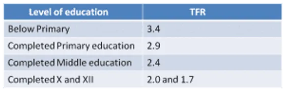 Relationship between women's education and TFR