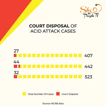 India Acid Attack Survivors Datastat-05