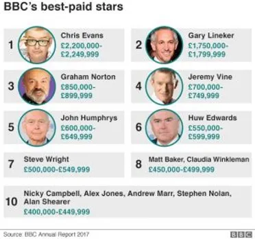 BBC's best paid stars