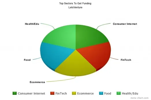 India Top Sectors To Get Funded