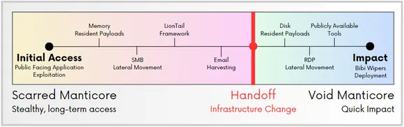 Figure 3 - A high-level timeline of the Void-Scarred Connection