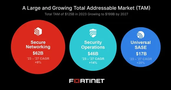 An illustration of Fortinet's large and growing total addressable market (TAM). Total TAM of 125 billion dollars in 2023 growing to 199 billion dollars by 2027. Secure Networking has a total addressable market of 62 billion dollars, growing 9 percent from 2023 to 2027. Security Operations has a total addressable market of 46 billion dollars, growing 14 percent from 2023 to 2027. Universal SASE has a total addressable market of 17 billion dollars, growing 20 percent from 2023 to 2027.