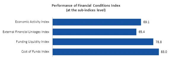 CII and IBA launch a Quarterly Financial Conditions Index