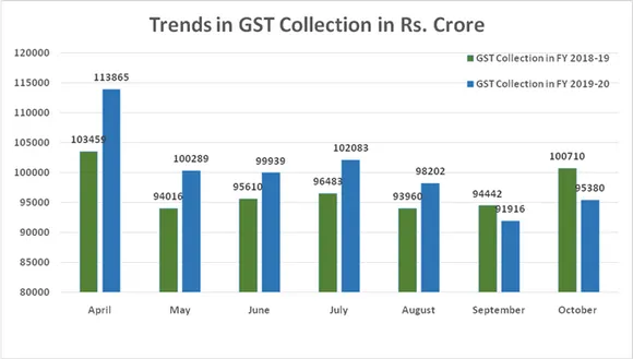 Rs 95,380 Cr of GST Revenue Collected In October