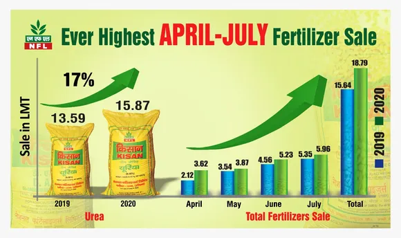NFL Posted Fertilizer Sale As All-Time High at 18.79 Lakh MT in April-July’20