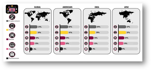 37% of Organizations Impacted by Cryptomining in 2018: Check Point Security Report