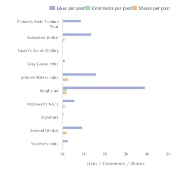 Alcohol Brands Facebook conversations