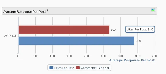 abp news social media engagement