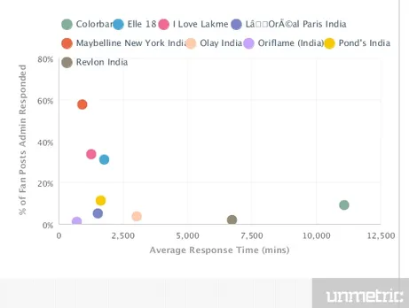 Average Response Time 