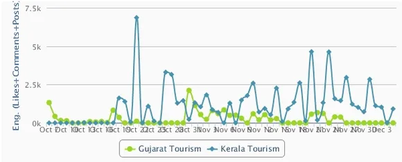 engagement Rate kerala tourism