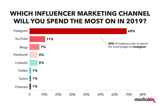 Influencer Marketing