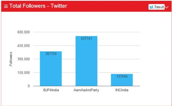 Total Follower Twitter (Indian Political Parties )