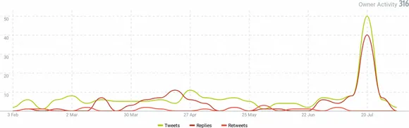 Priyanka Chopra Jonas Twitter Owner Activity: Talkwalker Data