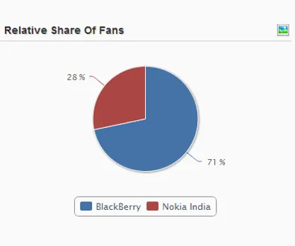 Blackberry Nokia Social Media Comparison India