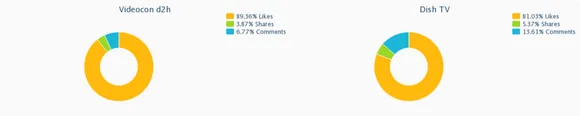 Engagement Type comparision Videocon d2h and Dish TV