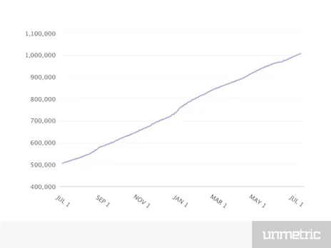 ndtv_Follower_Growth_Jul_1_2012_to_Jul_10_2013