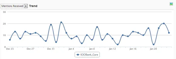ICICI Bank Twitter Mentions Analytics Simplify 360