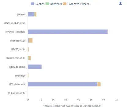 Unmetric - Indian Telecom Industry Twitter Comparison Frequency