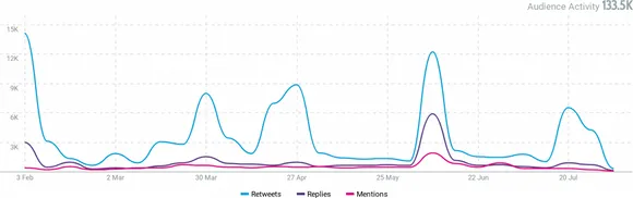 Twitter Audience Activity: Talkwalker Data