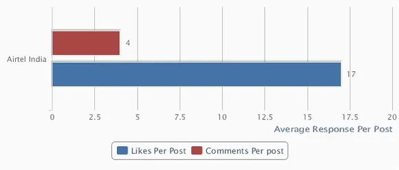 AirTel India Facebook engagement