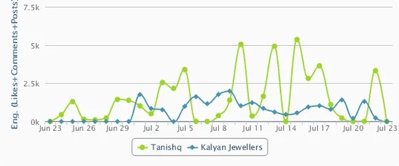 Kalyan Jewellers and Tanishq Engagement Comparision