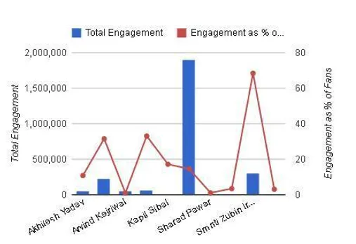 Total engagement on Facebook