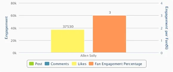 Allen Solly Facebook Engagement