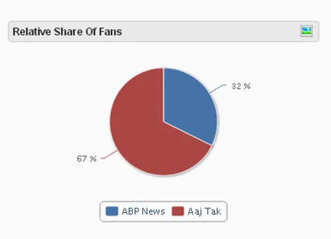 abp news comparison aaj tak social media