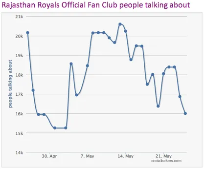 Rajasthan Royals