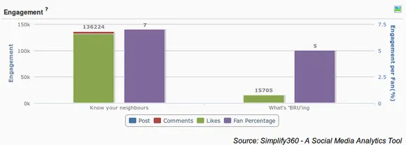 Nescafe Bru comparison Social Media, Nescafe vs Bru, Coffee brands on Social Media