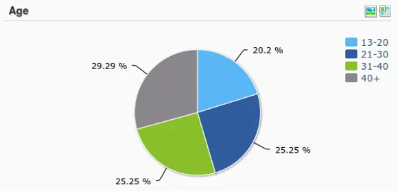 Source: Simplify360 - A Social Media Analytics Tool