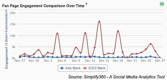 Axis bank Vs ICICI bank engagement comparison, bank engagement comparison graph