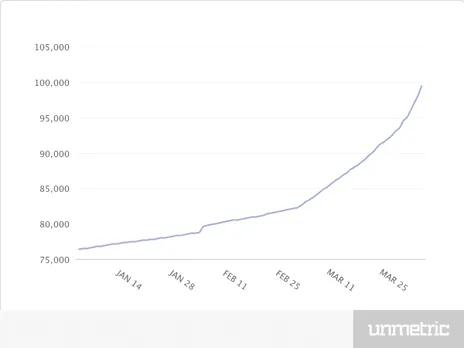 Followers gained during the warm-up period