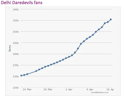 Delhi Daredevils