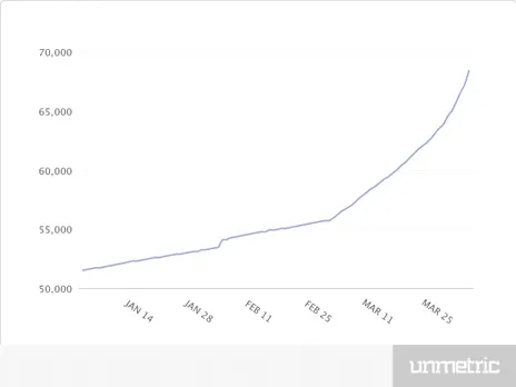 Rajasthan Royals Twitter Followers Gained In the Warm-up Period