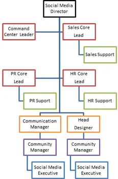 command centre hierarchy