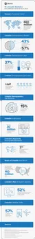 LinkedIn infographic