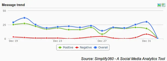 Nescafe overall Social Media Strategy, Nescafe Social Media Graph. Message Trend graph