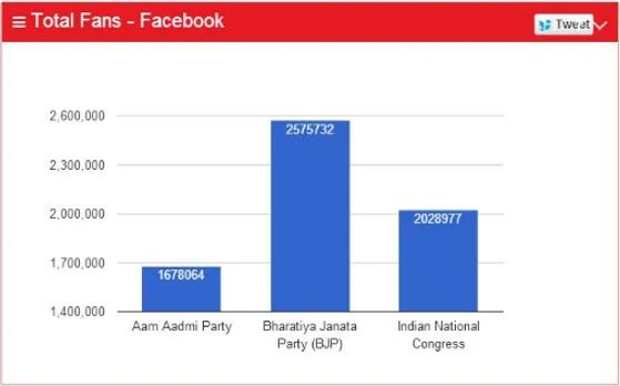 Total Fan on FB Indian Political Parties 