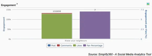 Nescafe India Facebook Engagement, Facebook Engagement Graph, Engagement Graph