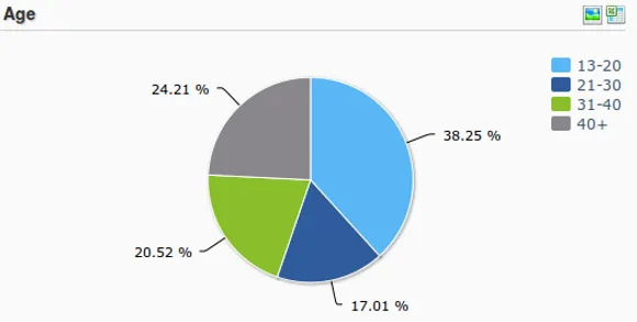 Age Demographics 