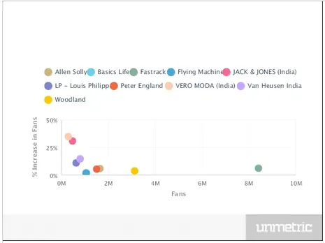 Fan engagement of retail brands