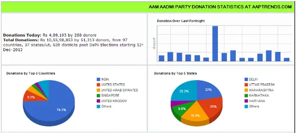 AAP Donation Statistics