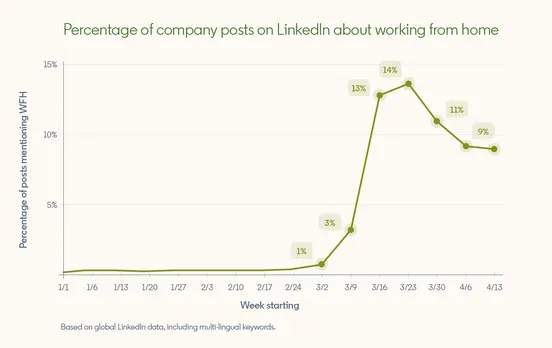 Graph showing “Percentage of company posts on LinkedIn about working from home”  From 1/1/20 to 3/2/20 percentage of posts is below or at 1%, climbs to 3% on 3/9, 13% on 3/16, 14% on 3/23, then starts declining (11% on 3/30, 9% on 4/6).  *Based on global LinkedIn data, including multilingual keywords.