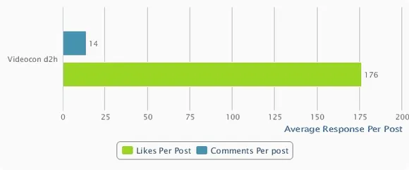Videocon d2h Average Response