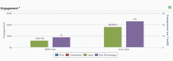 BMW Audi India Facebook engagement comparison