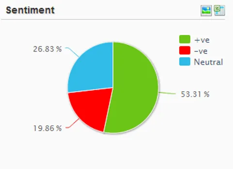 ICICI Bank Online Sentiments Analytics Simplify 360