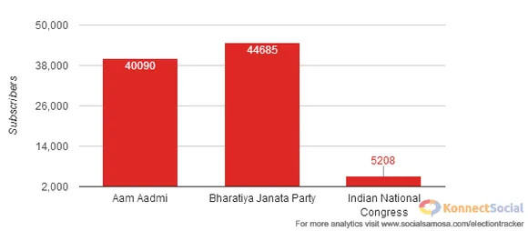 Subscreiber ( Indian Political Parties ) 