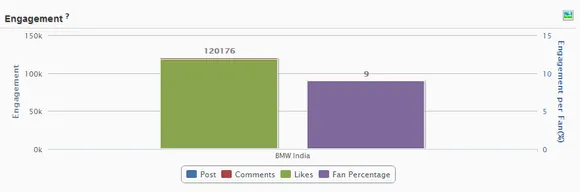 BMW Facebook engagement